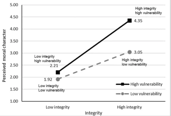 Figure 1: Perceived moral character