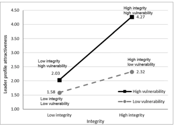 Figure 2: Leader profile attractiveness