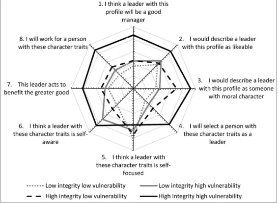 Figure 3: A descriptive comparison of profile perceptions