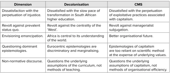 Table 1: Dimensions of overlap between decolonisation and CMS
