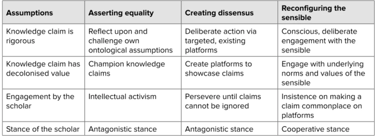 Table 2 below summarises the discussion presented above regarding how the end  state of decolonisation in management education can be pursued by using the notion  of denaturalisation