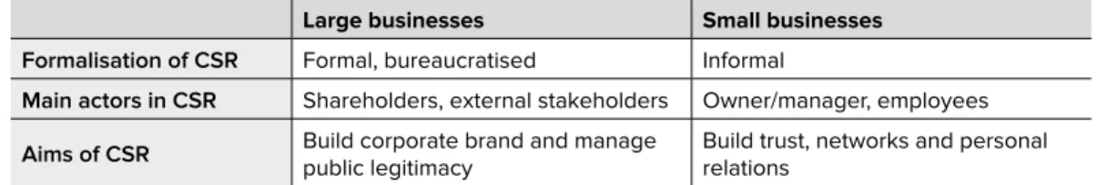 Table 1:  Differences in CSR among large and small businesses