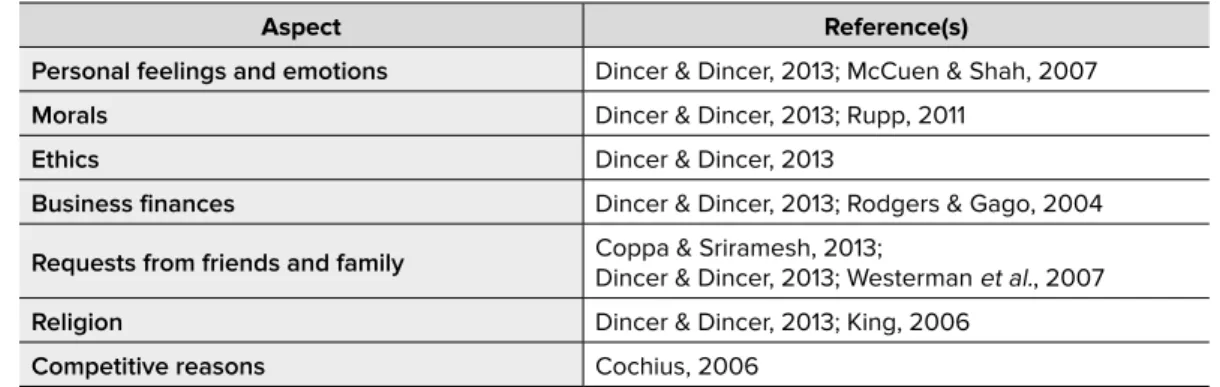 Table 2:  Aspects found to influence RBP decision-making