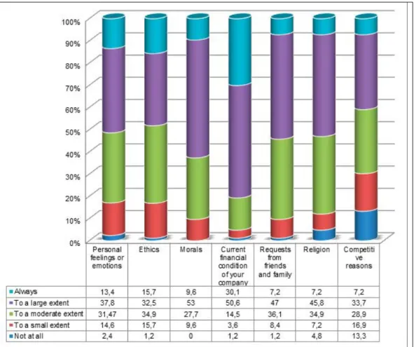 Figure 2:  Extent to which aspects influence RBP decision-making