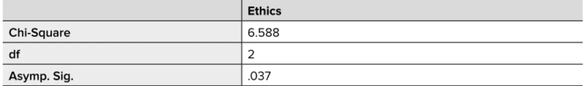 Table 4:   Kruskal-Wallis test results for the difference between the highest level of education with  regard to the aspects influencing RBP decision-making