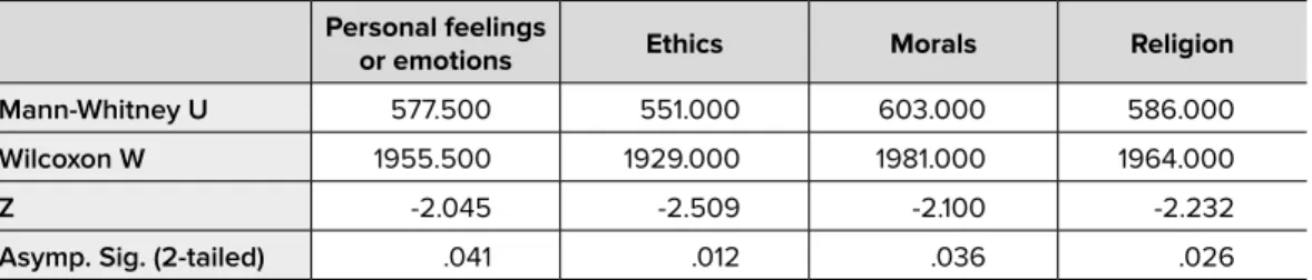 Table 5:   Mann-Whitney test results for difference between genders with regard to the aspects  influencing RBP decision-making
