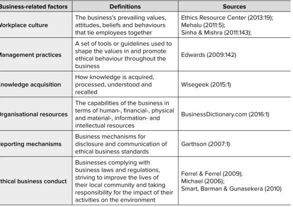 Table 1 depicts the operational definitions of the dependent and independent variables  of the study