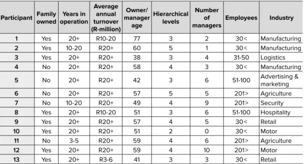Table 1:  Description of participants