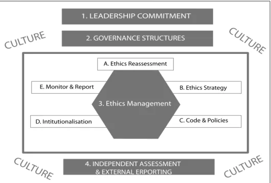Figure 1: Ethics management framework  Source: EthicsSA, 2014:5
