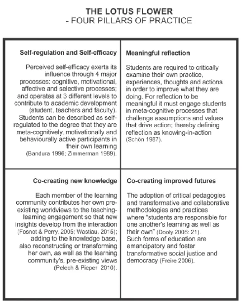 Figure 3 – Pillars of practice towards interdisciplinary learning-centred  teaching 
