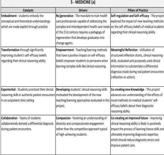 Table 2 (e) Teaching diagnostic reasoning skills in Medicine 