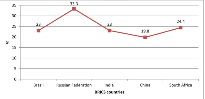 Figure 1.1: Prevalence of HBP in BRICS countries 2014  Source: Shukla et al., 2014 