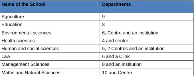 Table 3.2 below shows the distribution of academic staff according to the schools. There are  198 male academic staff, and 125 female academic staff (UNIVEN Human resource, 2016)