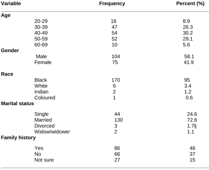 Table 4.1 Demographic characteristics                      