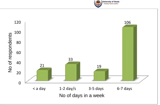 Figure 4.5 Frequency of vegetables intake in a week  4.4.1.2 Alcohol intake 