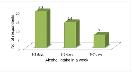 Figure 4.6 Frequency of alcohol intake in a week   4.4.1.3 Cigarette smoking 