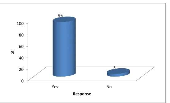 Figure  4.1:  Percentage  of  respondents who  are  aware  of  the  campus  health  centre  (n  =  532) 