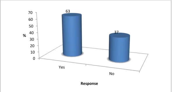 Figure 4.3 shows that about two-thirds (n =314, 63%) of respondents had gone for consultation  at the UNIVEN health centre previously while 37% had not sought the clinic’s services