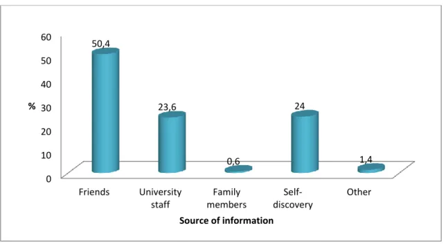 Figure 4.2: Sources of information about the clinic (n = 500) 