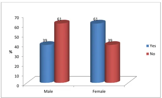 Figure 4.4:Gender differences in previous use of the campus clinic (n = 504) 