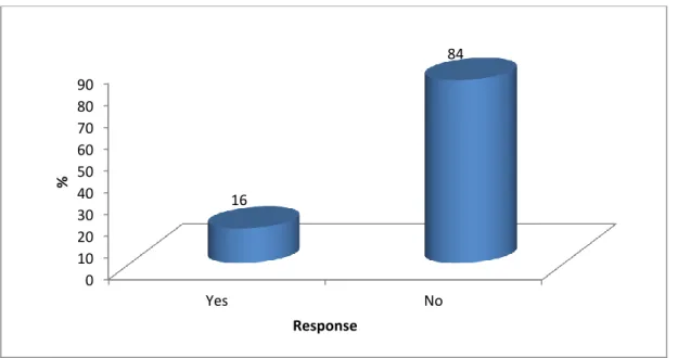 Figure 4.5: Percentage of non-users who experience difficulty with using UNIVEN health  center 