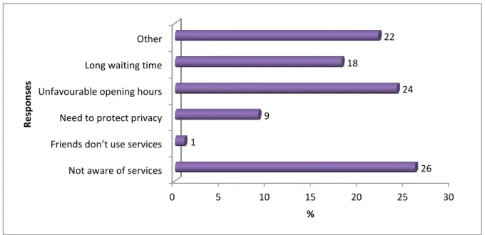 Figure 4.6: Factors hindering use of clinic services by non-users (n = 153) 