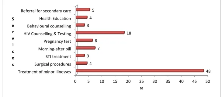 Figure 4.8 shows that treatment of minor ailments (such as flu, headache,  body pain) was the  most sought service by respondents (n = 203, 48%)