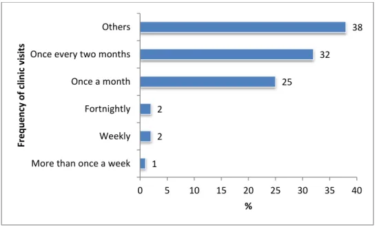 Figure 4.7: Frequency of clinic consultations (n = 311) 