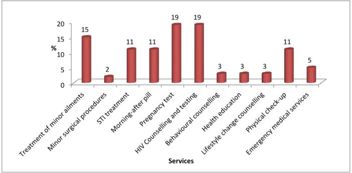 Figure 4.9: Percentage of respondents who are aware of specific clinic services  4.4 Section 3: Availability barriers to campus health services 