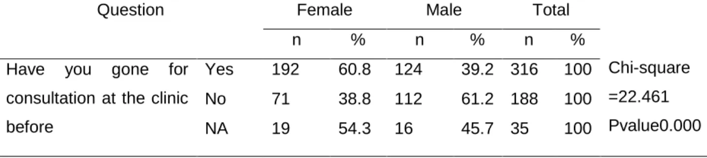 Table 4.2: Gender and use of campus health services 