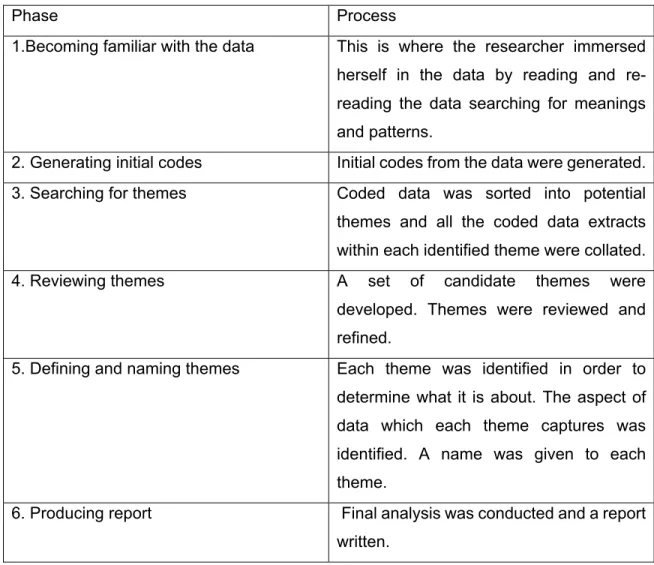 Table 1: Summary of the six phase thematic analysis process which was undertaken 
