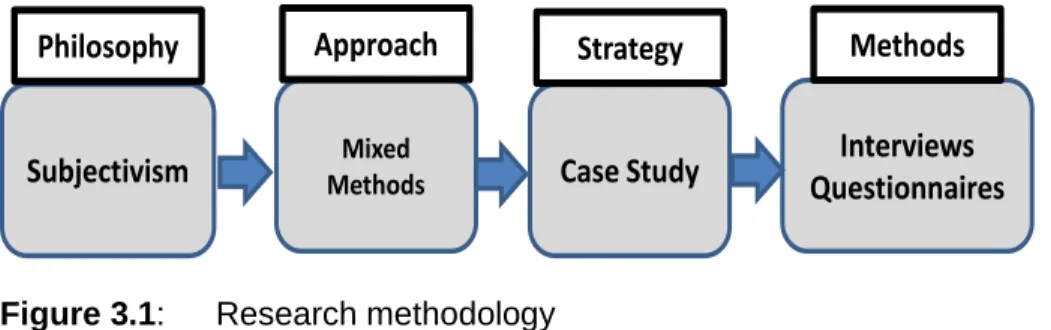 Figure 3.1 shows the research methodological thinking of this study which is briefly discussed in  the subsequent subsections: 