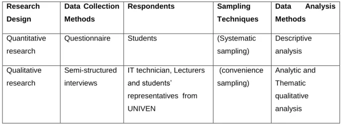 Table 3.3:   Summary of research methodology   Research 