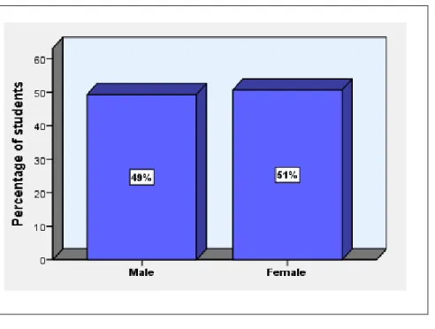 Figure 4.1:   Percentage of Students’ Participants 