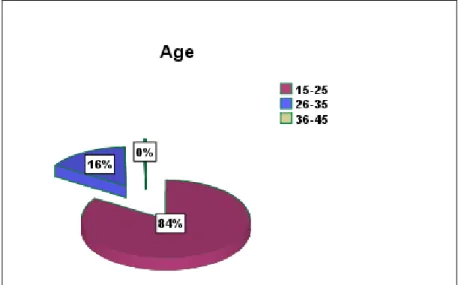 Figure 4.2:   Percentage of the Participants’ Age  