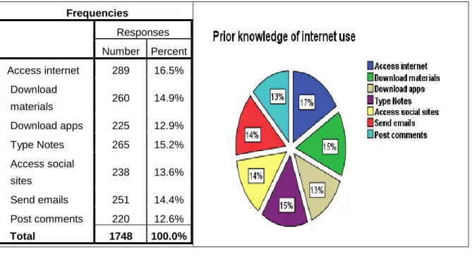 Figure 4.3:   Percentages of Internet Use  