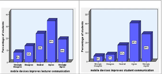 Figure  4.5  shows  that  a  greater  percentage  of  54%  agreed that mobile devises’ use improves  student to lecturer communication