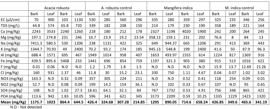 Table 4.10: Essential chemical composition of Acacia robusta and Mangifera indica 