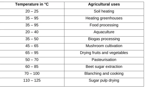 Table 2.1: Temperatures required for various agricultural activities  
