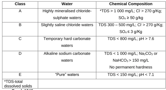 Table 2.4: Classification of thermal spring water in South Africa  