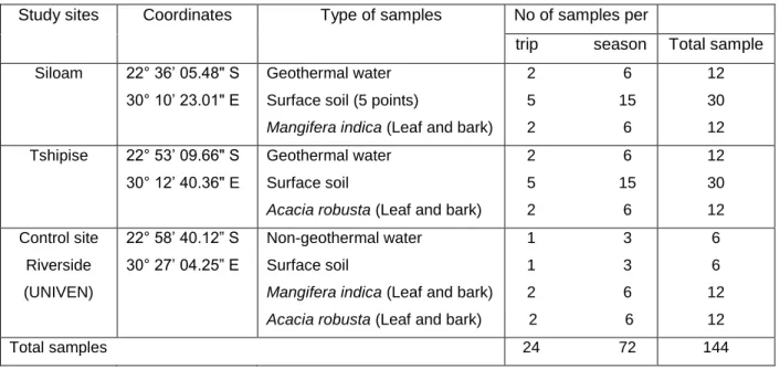 Table 3.1: Summary of samples and geographic coordinates of the sites  Study sites  Coordinates  Type of samples  No of samples per 