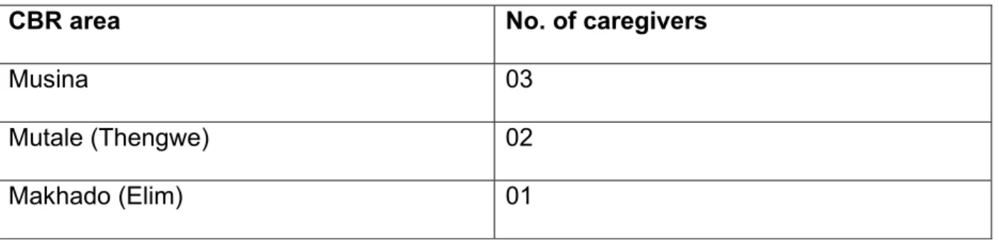 Table 3.2 shows the number of caregivers who were part of the study per CBR.  