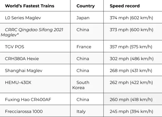 Table 1: World’s Fastest Trains 