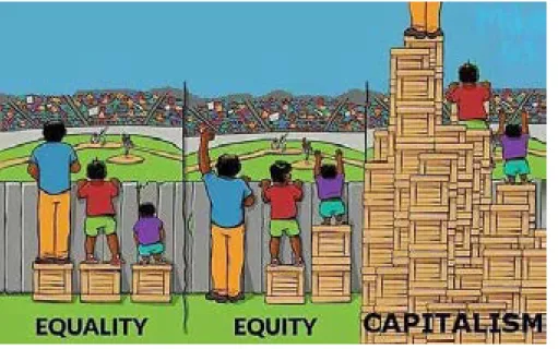 Figure 2: Effects of policy to achieve equality, equity,  and capitalism (Source: Olson, 2019)