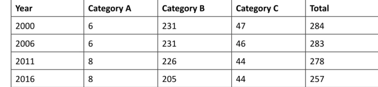 Table 1: Number of municipalities determined or re- re-determined since 2000 (Source: Adapted from MDB,  2022).