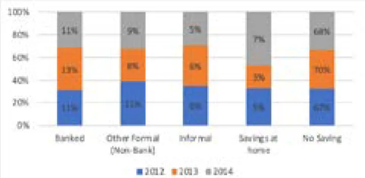 Figure 2: Rate of savings through various channels  in South Africa