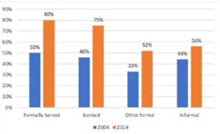 Figure 1: Banked customers – comparison between  2004 and 2014