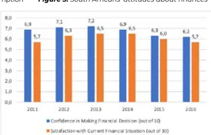 Figure 3: South Africans’ attitudes about finances