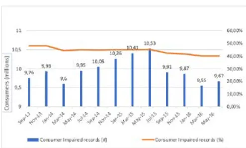 Figure 4: Consumers with impaired credit records