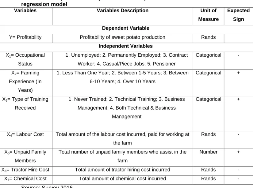 Table 2 show the variables fitted into the regression model and their description. 
